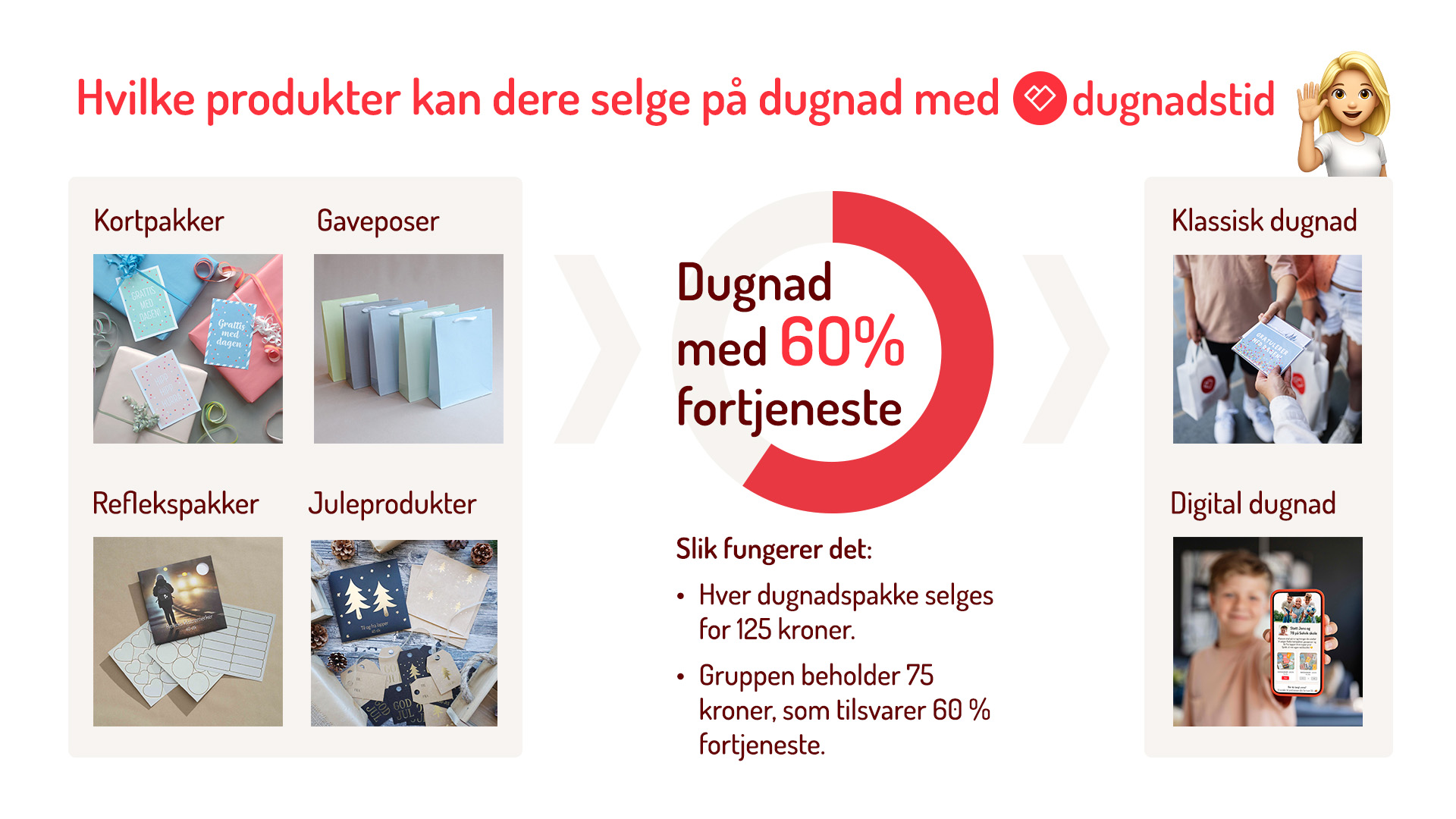 Hvilke produkter kan dere selge på dugnad
